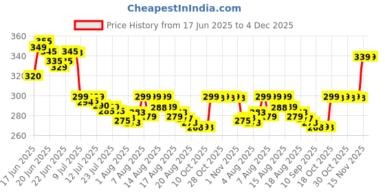 amazon.in njk Creative Capsule Case Umbrella Lightweight Waterproof UV Protection Mini Compact Foldable Design Travel Umbrella For Men and Women (Assorted) njk Price History Graph from 17 Jun 2025 to 4 Dec 2025