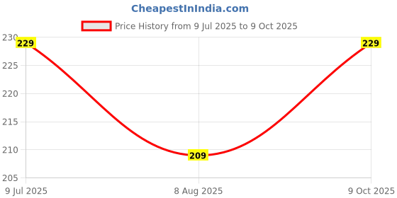 amazon.in jirndal Creative Capsule Case Umbrella | UV Protection Fabric, Anti-Slip Handle for Rain & Summer | Mini umbrella for Man Women (Multicolour) jirndal Price History Graph from 9 Jul 2025 to 9 Oct 2025