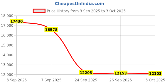 amazon.in Creative Chat USB On-Ear Headset with Swivel-to-Mute Noise-Cancelling Boom Mic, Mic-Monitoring, SmartComms Kit, Playback and Calls Control for PC, Mac, Consoles Price History Graph from 3 Sep 2025 to 3 Oct 2025