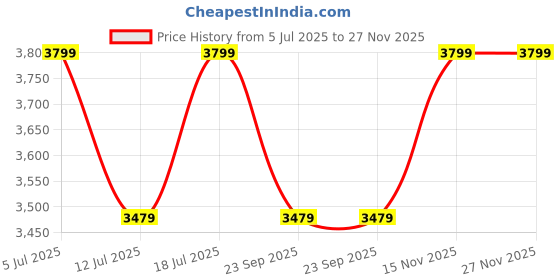 amazon.in Creative Classic Height Adjustable & Revolving Bar Stool/Kitchen Chair Mini Stool|(Pack of 1) creative Price History Graph from 5 Jul 2025 to 27 Nov 2025
