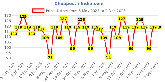 amazon.in Creative Coloring Mandala For Kids : Coloring Book To Improve Concentration And Relaxation Price History Graph from 5 May 2025 to 2 Dec 2025