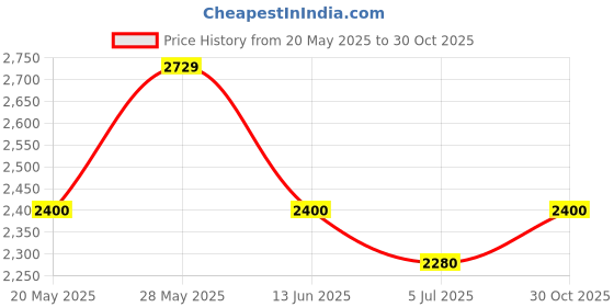 amazon.in creative Dining Chair, White Plastic Seat with Wooden Legs, Scandinavian Design | (White) (Pack of 1) creative Price History Graph from 20 May 2025 to 30 Oct 2025
