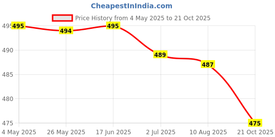 amazon.in Creative DIY Doughnut Cutter Nonstick for Gadgets Accessories Supplies|Home & Garden|Kitchen Dining & Bar|Small Kitchen Appliances|Cupcake Pie & Dessert Makers Price History Graph from 4 May 2025 to 21 Oct 2025
