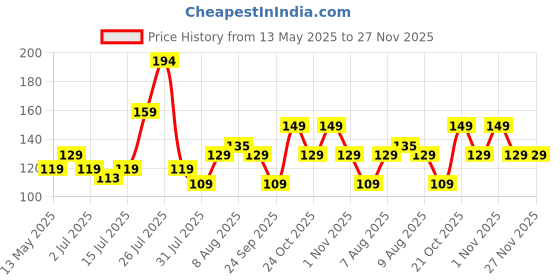amazon.in Creative Doodle Coloring Book : Children Coloring Book With Tear Out Sheets Price History Graph from 13 May 2025 to 27 Nov 2025