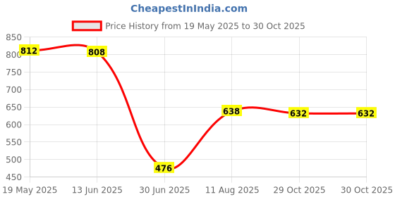 amazon.in Creative Dragon Flag Outdoor Windsock Carp Streamer Hanging Decor Blue Price History Graph from 19 May 2025 to 30 Oct 2025