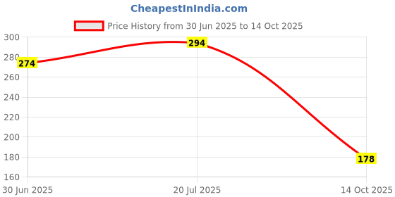 amazon.in Creative Educational Aids P. Ltd. - CRE0934 Learning Sight Words Part-1 Card Game (Multicolour),for-kid Price History Graph from 30 Jun 2025 to 14 Oct 2025