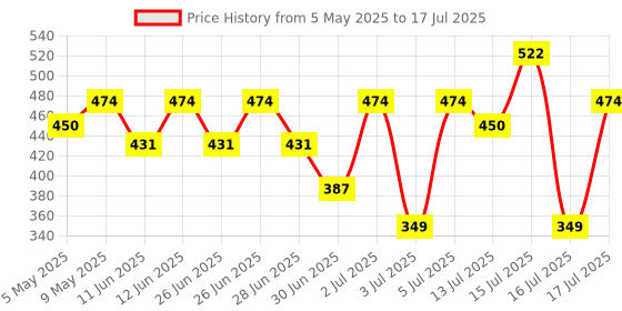amazon.in creative's Creative Educational Aids P. Ltd. - CRE0943 0943 Let's Learn Math Skills with Tiles creative's Price History Graph from 5 May 2025 to 16 Jul 2025