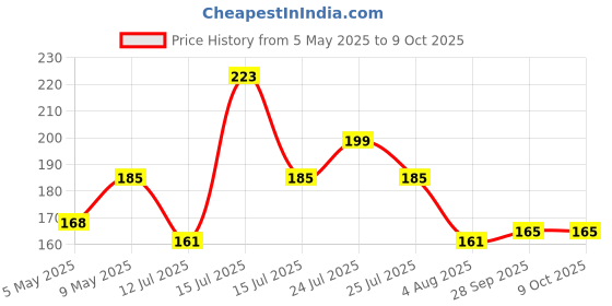 amazon.in Creative Educational Aids P. Ltd. Cross Stitch Fish Crafts Kit (Multi-Color), Kid creative educational aids p. ltd. Price History Graph from 5 May 2025 to 8 Oct 2025
