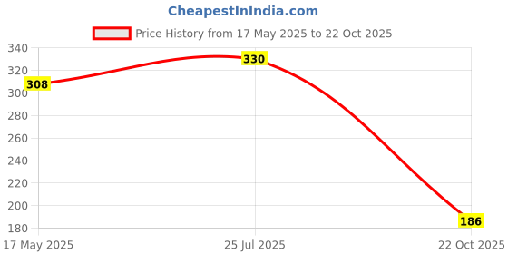 amazon.in Creative Educational Aids P. Ltd. Let S Find Out Where Puzzle (Multicolor, 54 Pieces) - 4 Years & Above Price History Graph from 17 May 2025 to 22 Oct 2025
