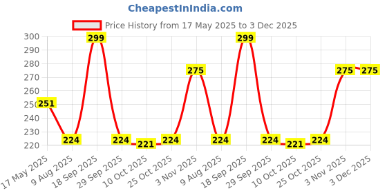 amazon.in Creative Educational Aids P. Ltd. Story Telling 2 Card Games for Kids (CRE0613, Multicolour, 12 Pieces) Price History Graph from 17 May 2025 to 3 Dec 2025