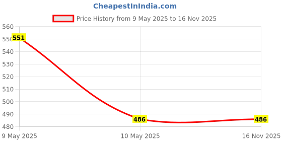 amazon.in Creative Educational Aids P. Ltd. What's Next-I & 0686 What's Next-Ii Combo for Kids creative educational aids p. ltd. Price History Graph from 9 May 2025 to 15 Nov 2025