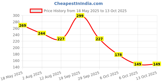 amazon.in creative's Creative Educational Aids P. Ltd. Wildlife Educational Games & Puzzle , 48 Piece, Multicolour creative's Price History Graph from 18 May 2025 to 13 Oct 2025