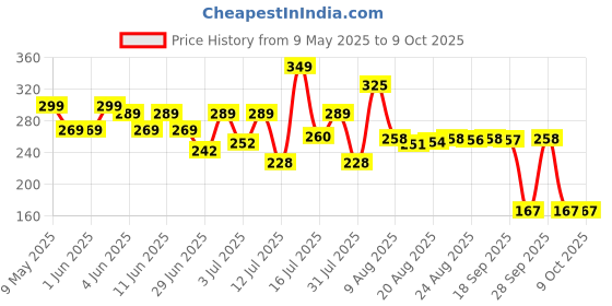 amazon.in creative's Creative Educational Aids P. Ltd. Wildlife Educational Games & Puzzle for 24 To 48 Months, Set of 30, Multicolour creative's Price History Graph from 9 May 2025 to 9 Oct 2025