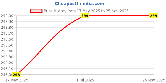 amazon.in Creative Farmer All Climate Combo Fruit & Tree Seeds : Blue Jacaranda, Flame Tree, Kamini Seeds, Peltophorum, French Tamarind, Lemon Guava, Pomagranate, Lemon Fruit, Grape, Orange, Passion Fruit - Yellow, Passion Fruit - Violet Terrace Gardening creative farmer Price History Graph from 17 May 2025 to 25 Nov 2025