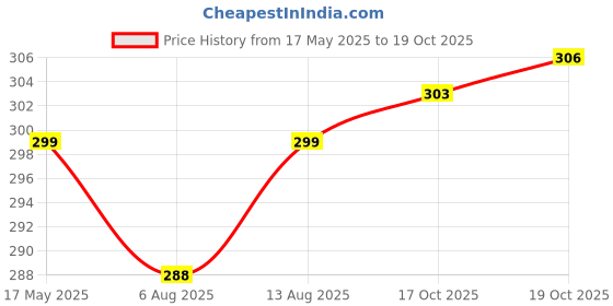 amazon.in Creative Farmer Bonsai Suitable Plant African Cypressâ Bonsai Suitable Seeds (Pack Of 5) For Home Dã©Cor creative farmer Price History Graph from 17 May 2025 to 19 Oct 2025