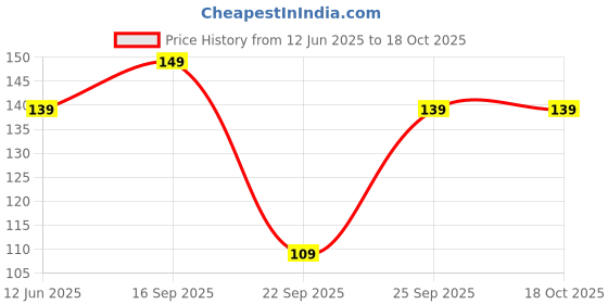 amazon.in Creative Farmer Flowering Bulb Rajoni-Gandha/Shabbi/NishiGandha/Sugandharaja/Sambangi and NelaSampenga Bulbs (Pack of 20) for Kitchen Garden Price History Graph from 12 Jun 2025 to 18 Oct 2025
