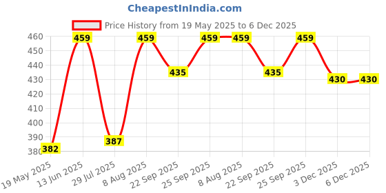 amazon.in Creative Farmer Fruit Live Plant Cumini (Jambolan/Java Plum/Black Plum/Jamun/Njaval) - High Yield Hybrid Bonsai Ornamental Plum/Jamun) Semi Indoor (1 Live Fruit Plant) E creative farmer Price History Graph from 19 May 2025 to 5 Dec 2025