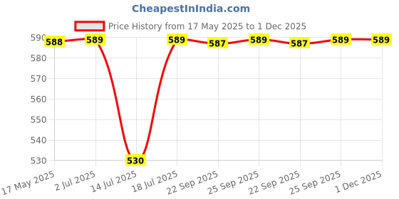 amazon.in Creative Farmer Fruit Live Plant Dwarf Rare Hybrid Syzygium Cumini Java Black Plum Seedless Njaval Exotic Ornamental (Jambolan/Java Plum/Black Plum/Jamun) (1 Live Fruit Plant) creative farmer Price History Graph from 17 May 2025 to 30 Nov 2025