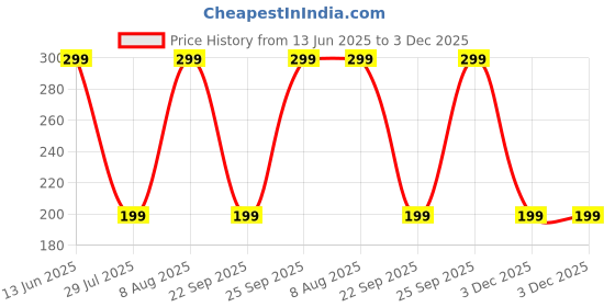 amazon.in Creative Farmer Fruit Live Plant Dwarf Rare Hybrid Syzygium Cumini Java Black Plum Seedless Njaval Exotic Ornamental (Jambolan/Java Plum/Black Plum/Jamun) (1 Live Fruit Plant) Price History Graph from 13 Jun 2025 to 3 Dec 2025