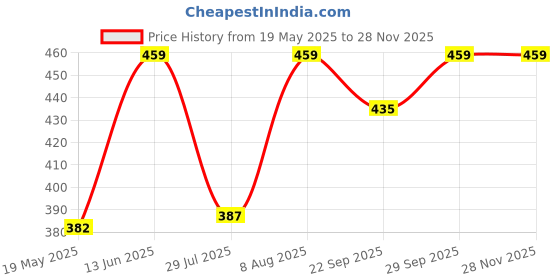 amazon.in Creative Farmer Fruit Live Plant Gardens Hybrid Rare Syzygium Cumini Java Plum/Black Plum Seedless New Variety Njaval Container (Jambolan/Java Plum/Jamun) Exotic Plants (1 Live Fruit Plant) D creative farmer Price History Graph from 19 May 2025 to 27 Nov 2025