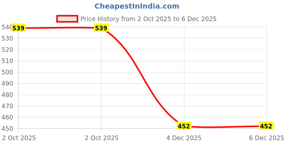 amazon.in Creative Farmer Garden Hand Compression Sprayer(2 Litre) Price History Graph from 2 Oct 2025 to 6 Dec 2025
