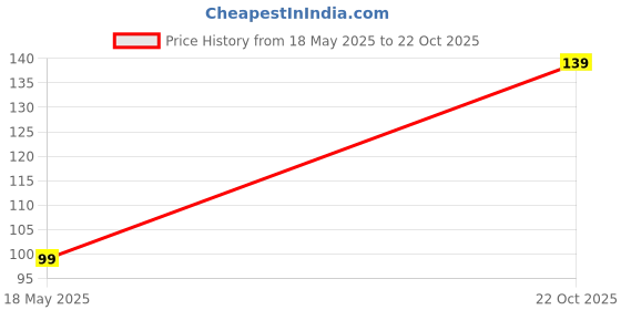 amazon.in Creative Farmer Insects and Pest Control Vermi Compost Mannure for Vegetable Garden (500 Gram) Price History Graph from 18 May 2025 to 22 Oct 2025