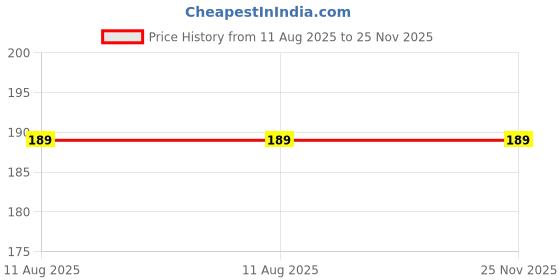 amazon.in Creative Farmer Kothamara | Kottavara Cluster Beans Seeds -40 Seeds Price History Graph from 11 Aug 2025 to 25 Nov 2025