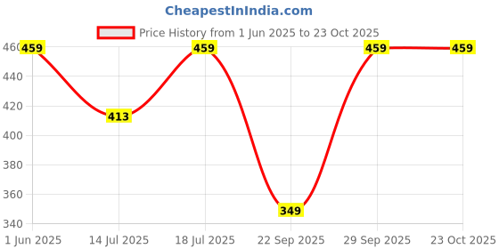 amazon.in Creative Farmer Live Plant Coconut Fruit Plant- Large Palm Garden Indoor Dwarf Ornamental (1 Live Palm Tree) Price History Graph from 1 Jun 2025 to 23 Oct 2025