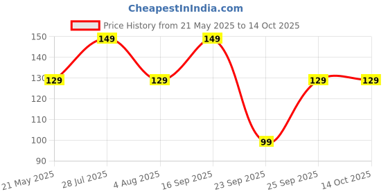 amazon.in Creative Farmer Natural Fertlizer Vermi Compost - Root Stimulators (1 kg) Price History Graph from 21 May 2025 to 14 Oct 2025