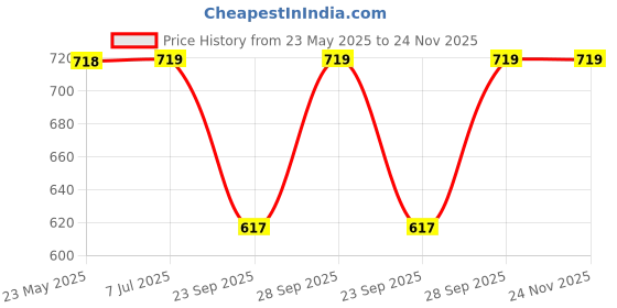 amazon.in Creative Farmer Pearl Grass Buffalo Trays (Almost 100 Seedling In Tray) Soft Lawn (Healthy Live Plant) Price History Graph from 23 May 2025 to 24 Nov 2025