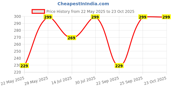 amazon.in Creative Farmer Rare Beauty Cloud Desert Rose Adenium 1 Healthy Live Plant Price History Graph from 22 May 2025 to 23 Oct 2025