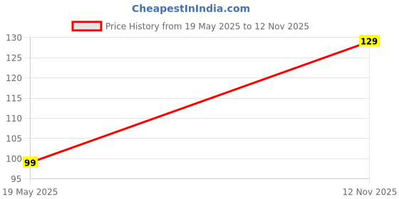 amazon.in Creative Farmer Vermi Compost for Rose Price History Graph from 19 May 2025 to 12 Nov 2025