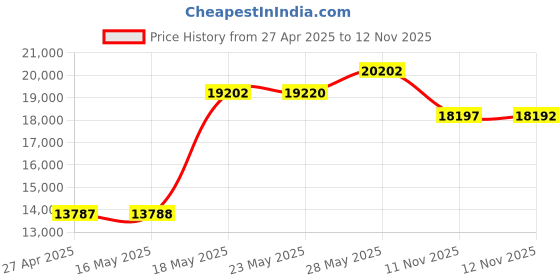 amazon.in Creative GigaWorks T20 Series II 2.0 Multimedia Speaker System with BasXPort Technology creative Price History Graph from 27 Apr 2025 to 12 Nov 2025
