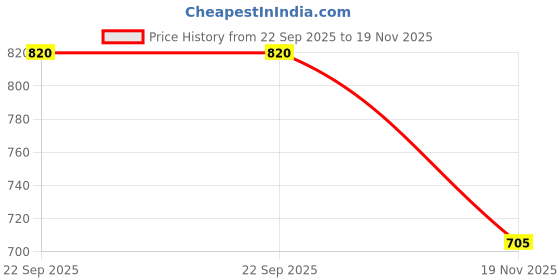 amazon.in Creative Haven Autumn Inspirations Color by Number Price History Graph from 22 Sep 2025 to 19 Nov 2025
