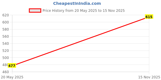 amazon.in Creative Haven Village Charm Coloring Book Price History Graph from 20 May 2025 to 15 Nov 2025