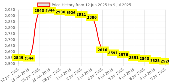 amazon.in Creative Hobbies Electric Window Candle Lamp with LED Bulb, On/Off Switch, Brass Plated Base, Ready to Use! Price History Graph from 12 Jun 2025 to 9 Jul 2025