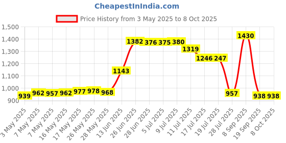 amazon.in Creative Hobbies Lamp Shade Light Bulb Clip Adapter Clip on with Shade Attaching Finial Top, Gold Color Price History Graph from 3 May 2025 to 7 Oct 2025