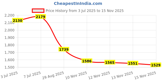 amazon.in Creative Hobbies SMTL Shredder Hand Rasp Shaper Tool for Pottery, Clay, Foam, Sculpture, Artists Tools Price History Graph from 3 Jul 2025 to 15 Nov 2025