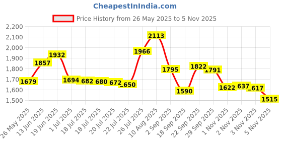 amazon.in Creative Hobbies Wood and Wire Bevel Cutter Clay Trimming Tool for Pottery, Ceramics and Sculpting Price History Graph from 26 May 2025 to 5 Nov 2025