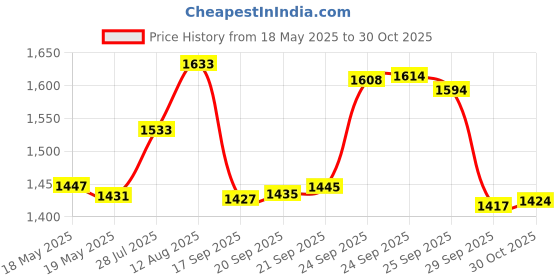 amazon.in Creative HobbiesÃ‚ Hardwood Pony Roller Dual Roller Tool for Ceramic and Pottery Clay Working Price History Graph from 18 May 2025 to 30 Oct 2025