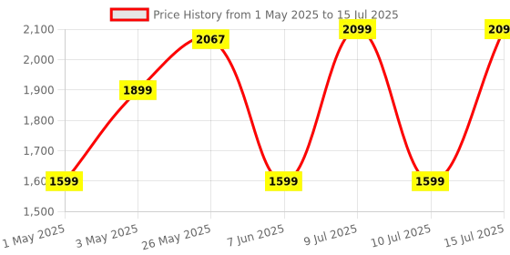 amazon.in Creative Hs-220 USB Headset with Noise-Cancelling Mic and Inline Remote - On Ear, Black creative Price History Graph from 1 May 2025 to 15 Jul 2025