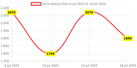 amazon.in Creative HS-230 USB & 3.5 mm On-Ear Headset with Noise-Cancelling Mic, Inline Mic Mute/Volume Control, Plug-and-Play for Video Calls Price History Graph from 6 Jul 2025 to 15 Jul 2025