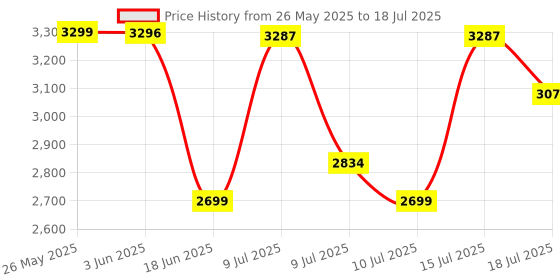 amazon.in Creative HS-720 V2 USB Digital Audio On-Ear Headset with Noise-Cancelling Condenser Boom Mic, Inline Mic Mute/Calls/Volume Control and Mic-Monitoring Feature, Simple Plug-and-Play for Video Calls creative Price History Graph from 26 May 2025 to 15 Jul 2025