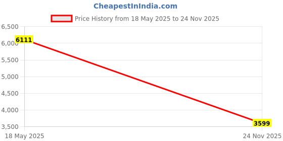 amazon.in Creative-Idea Universal Disc Brake Caliper Piston Compressor Wind Back Repair Tool Kit for Cars 21pcs Price History Graph from 18 May 2025 to 24 Nov 2025