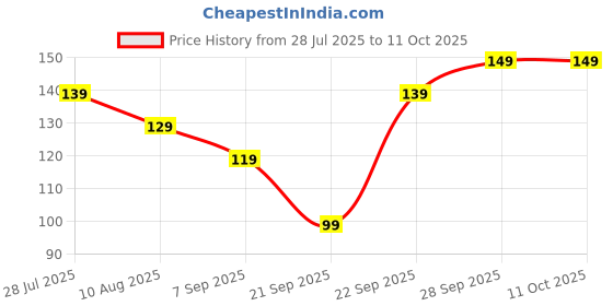 amazon.in Creative ideas Tissue Paper Box, Embossed Tissue Napkins, Tissue Box Car, Tissue Paper Roll, Face Tissues, Facial Tissue, Napkins Paper Tissue, Car Tissue, Face Tissue Box (Pack of 3 630 Sheets) Price History Graph from 28 Jul 2025 to 11 Oct 2025