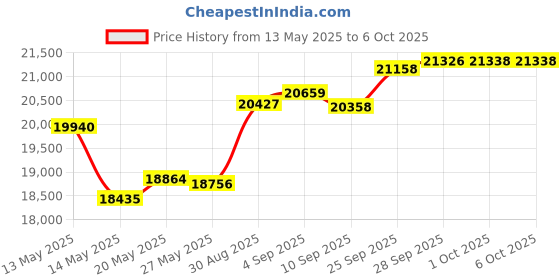 amazon.in Creative Labs SB0880 PCI Express Sound Blaster X-Fi Titanium Sound Card creative Price History Graph from 13 May 2025 to 6 Oct 2025