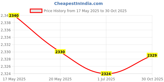 amazon.in Creative Latch Hook Kits Christmas Sock Design Rug Carpet Making Snowman Crafts | Needlecrafts & Yarn | Rug Making | Latch Hooking | Latch Hooking Kits Price History Graph from 17 May 2025 to 30 Oct 2025