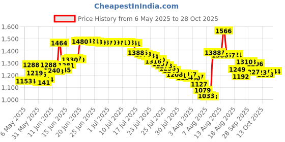 amazon.in cklt Creative Metal Money Clip Handiness Wallet Paper Clip cklt Price History Graph from 6 May 2025 to 28 Oct 2025