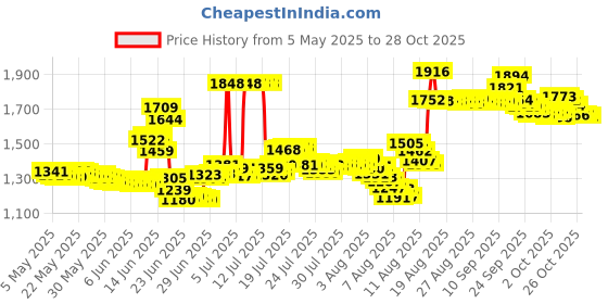 amazon.in cklt Creative Metal Money Clip Stainless Steel Handiness Wallet Paper Clip (three fold) cklt Price History Graph from 5 May 2025 to 28 Oct 2025