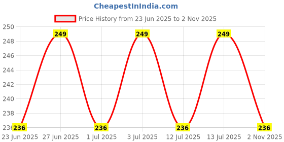 amazon.in Creative Microfiber Bathroom Mat Anti Skid-Highly Absorbent Super Soft Door Mats for Home Kitchen Living Room-2000 GSM Floor Mat-40 x 60 cm (Light Brown, rectangular) Price History Graph from 23 Jun 2025 to 2 Nov 2025